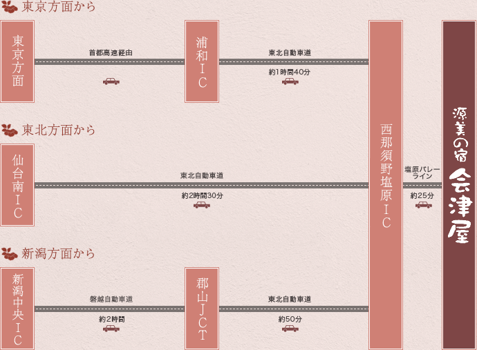 東京・東北・新潟方面から会津屋へ