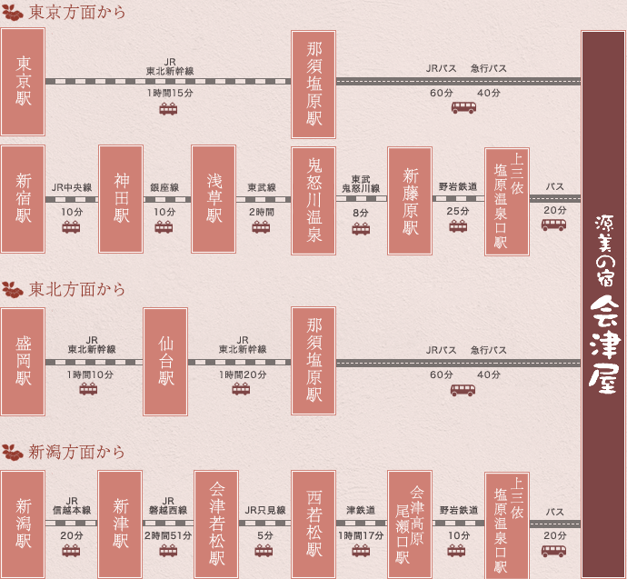 東京・東北・新潟方面から会津屋へ